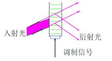 简介声光调制器原理和技术